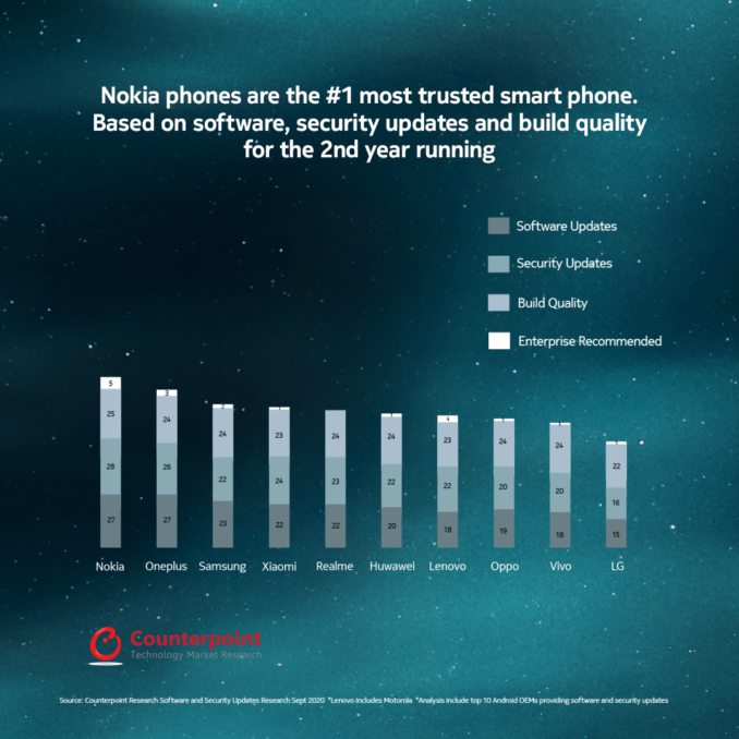 هواتف نوكيا تتصدر قائمة التصنيفات العالمية للسنة الثانية على التوالي في توفير أسرع البرامج والتحديثات الأمنية مع أعلى نسبة توصية من قبل الشركات