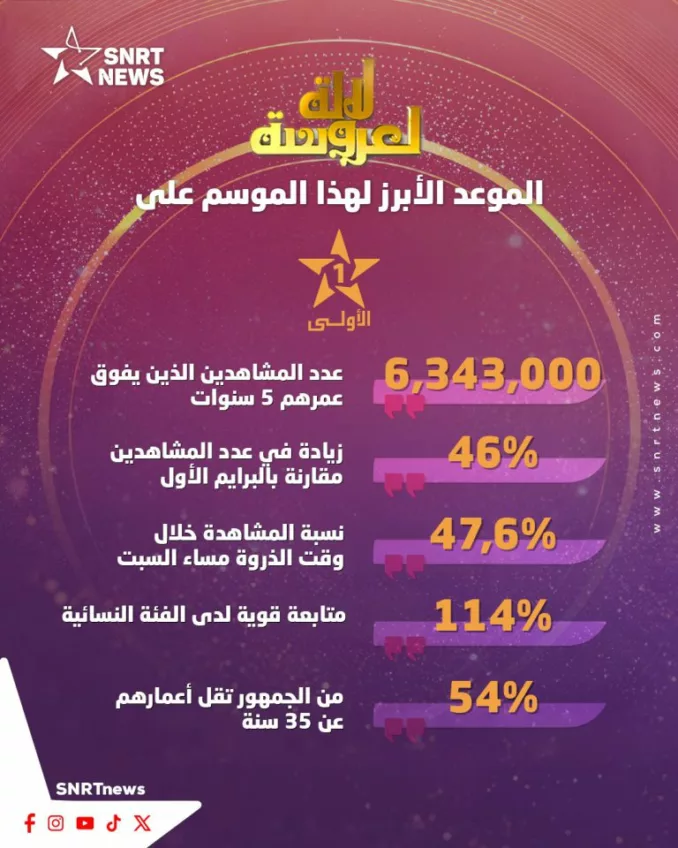أرقام قياسية للبرنامج "لالة لعروسة" على القناة الأولى أرقام قياسية للبرنامج "لالة لعروسة" على القناة الأولى